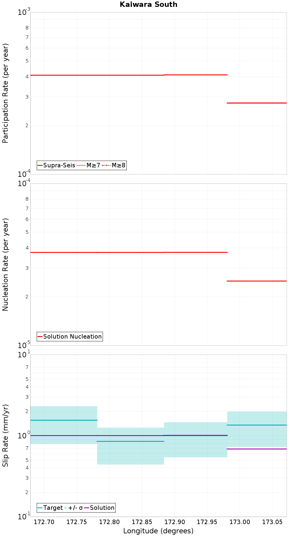 Along-strike plot