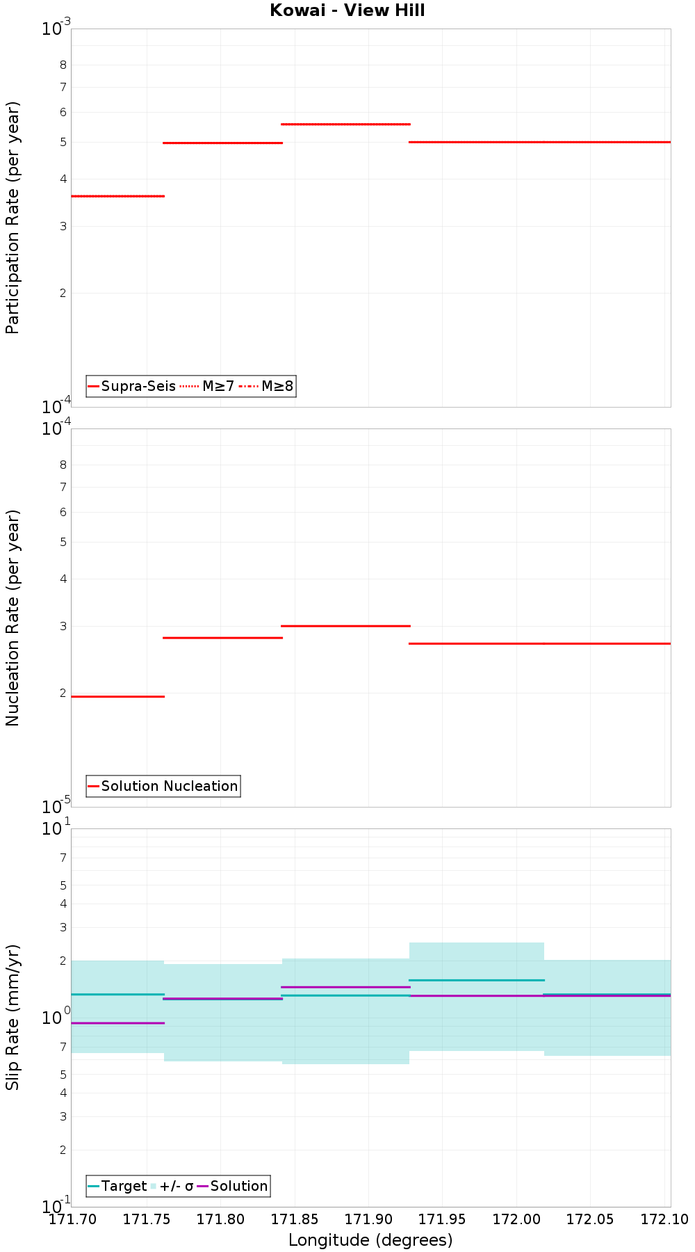 Along-strike plot