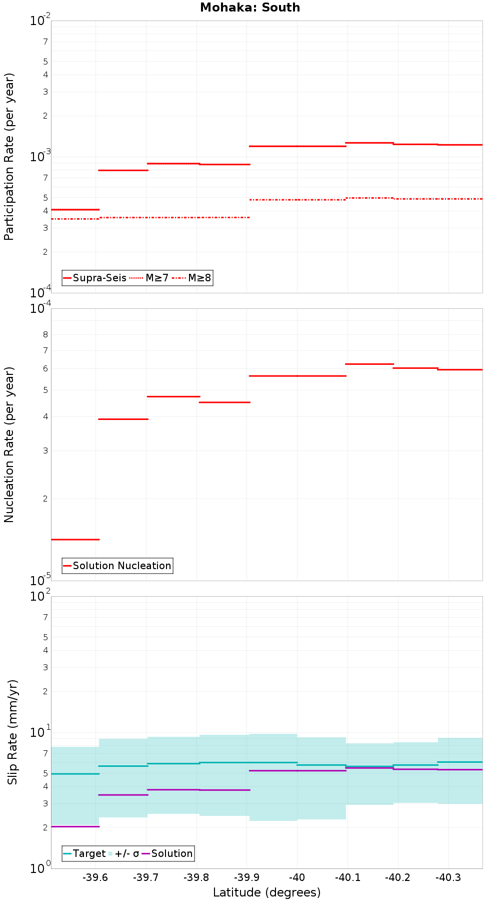Along-strike plot