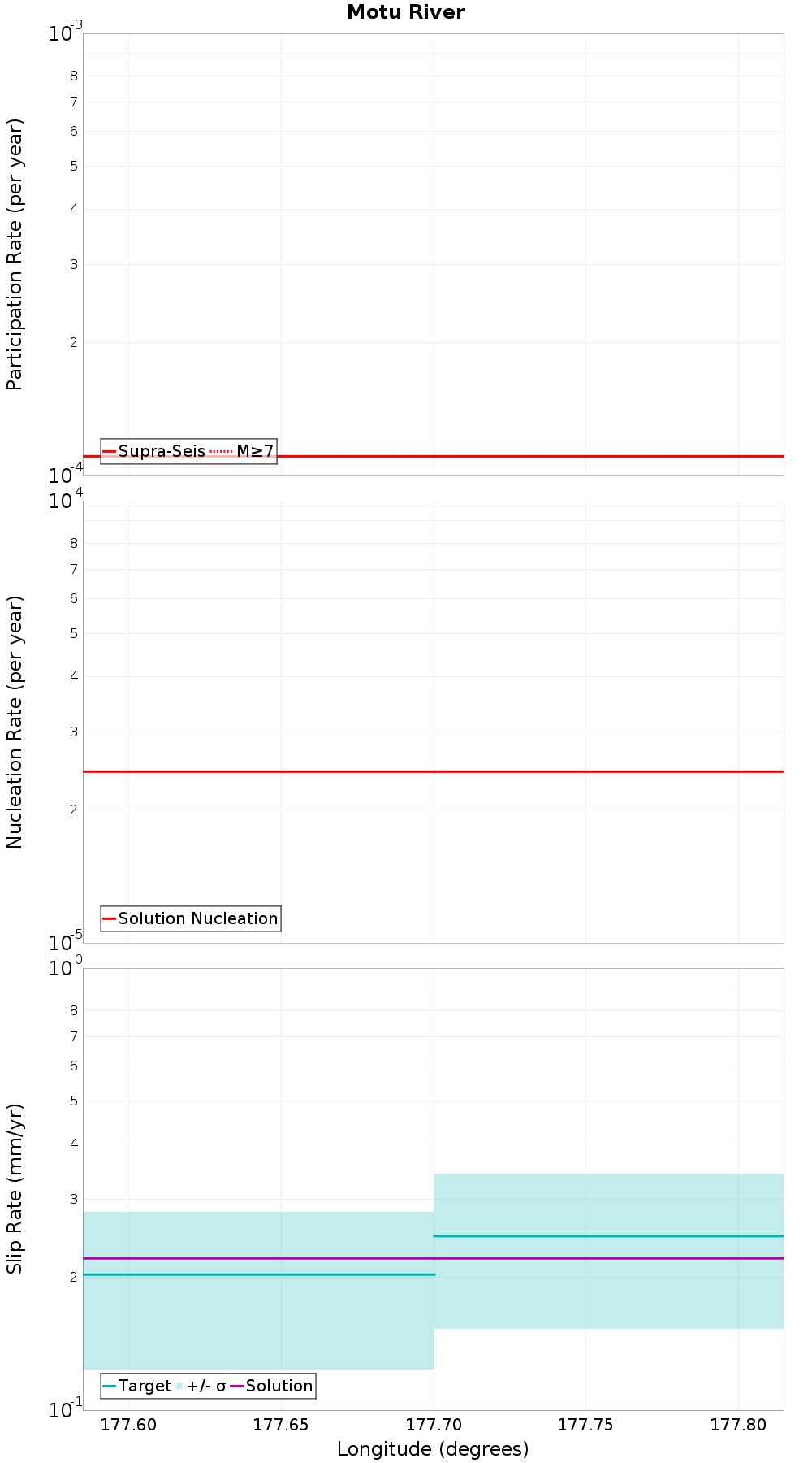 Along-strike plot