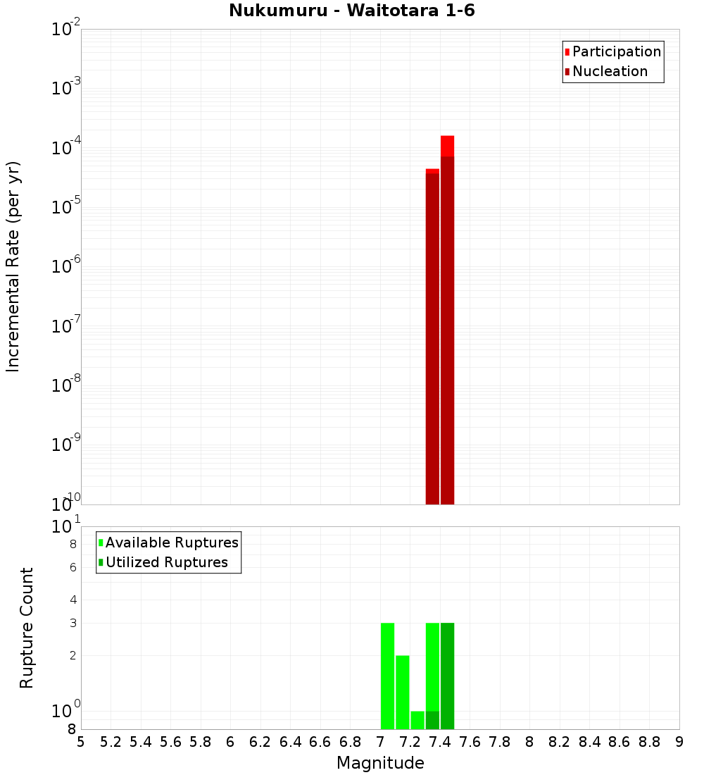 Incremental Plot