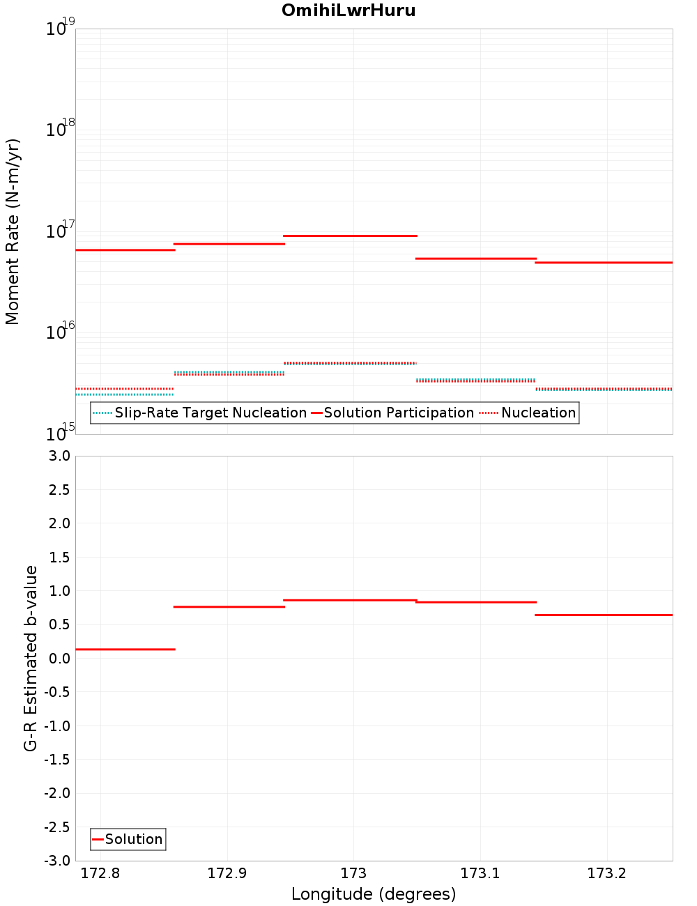 Along-strike plot