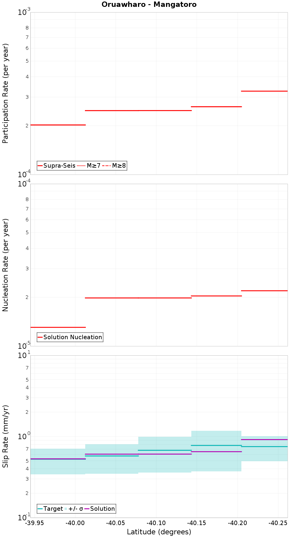 Along-strike plot