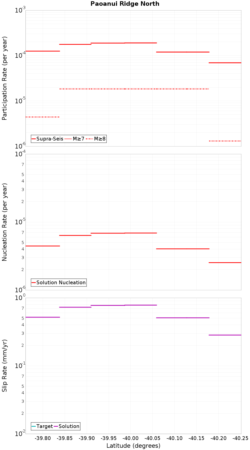 Along-strike plot