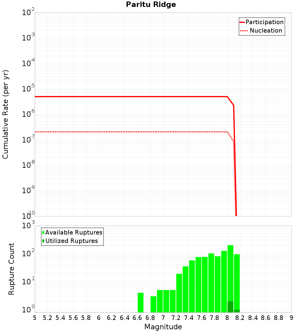 Cumulative Plot