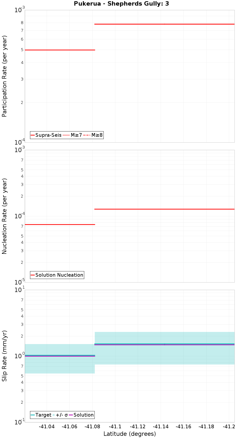 Along-strike plot