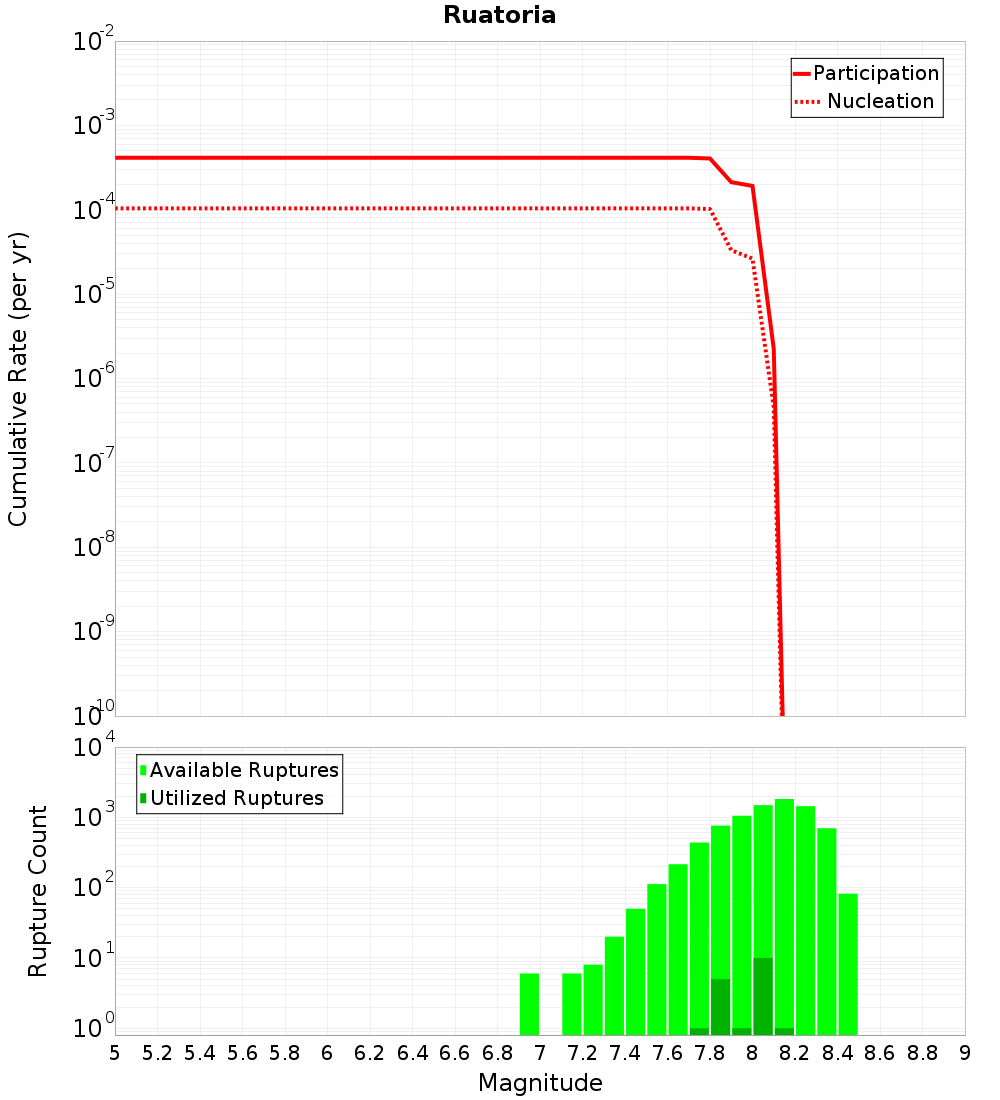 Cumulative Plot