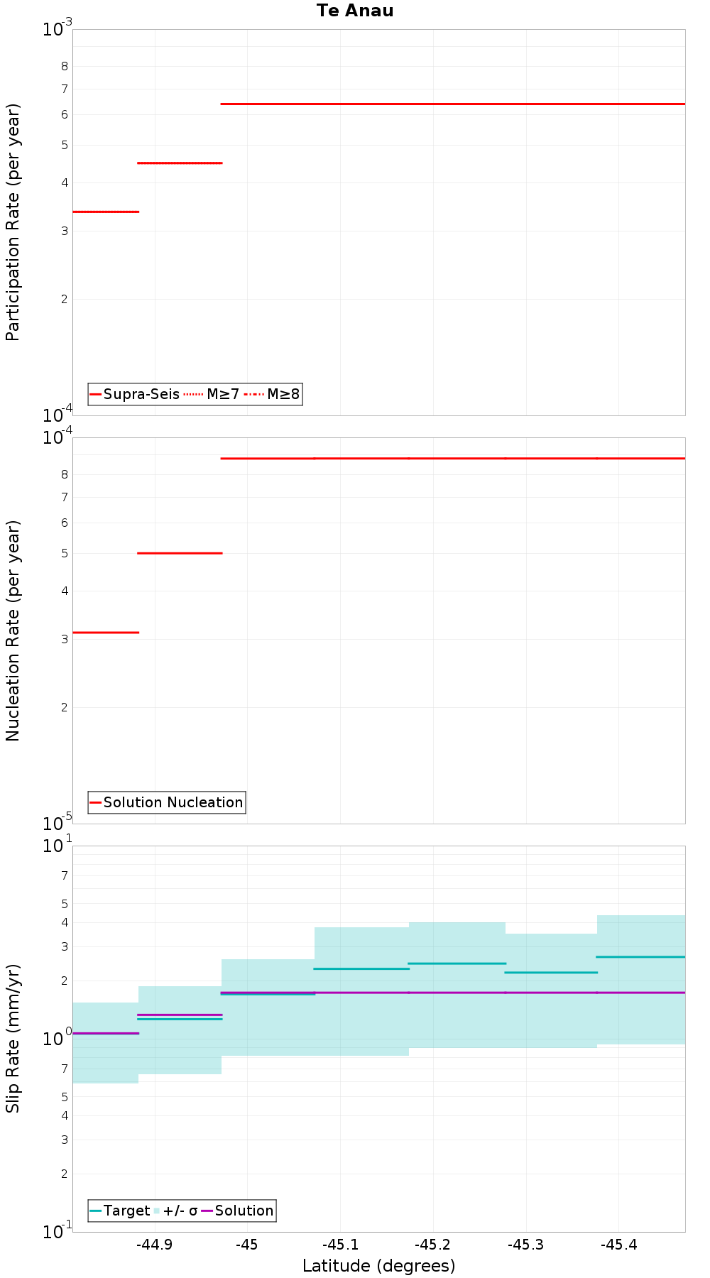 Along-strike plot