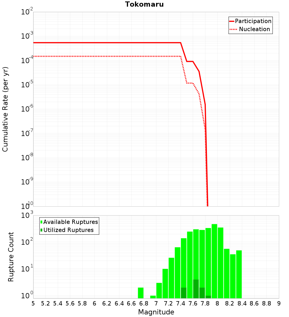 Cumulative Plot