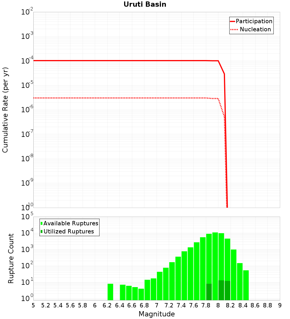 Cumulative Plot