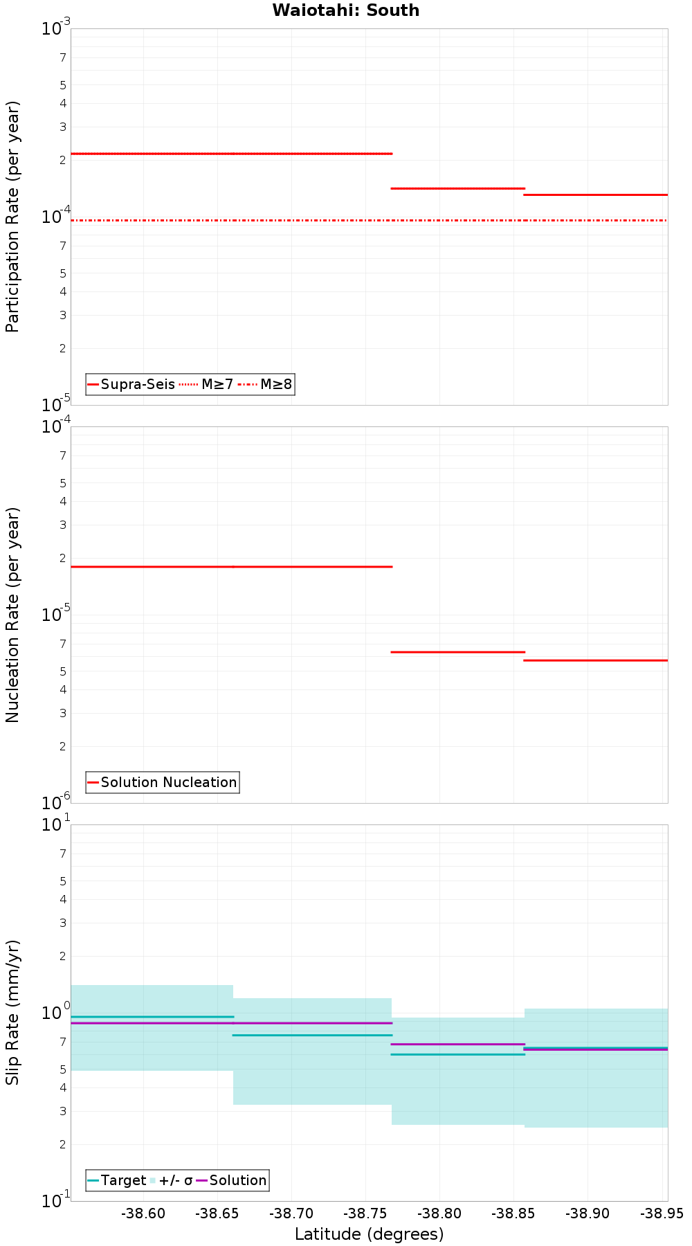 Along-strike plot