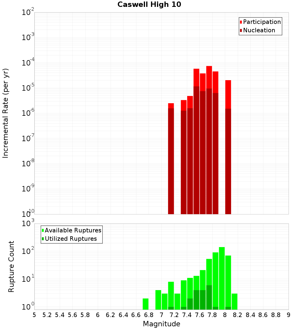 Incremental Plot