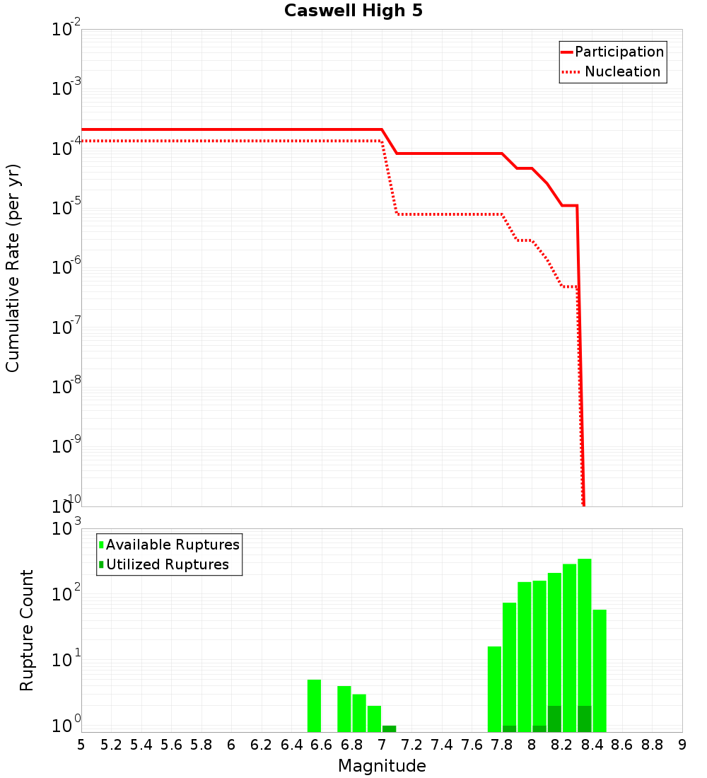 Cumulative Plot