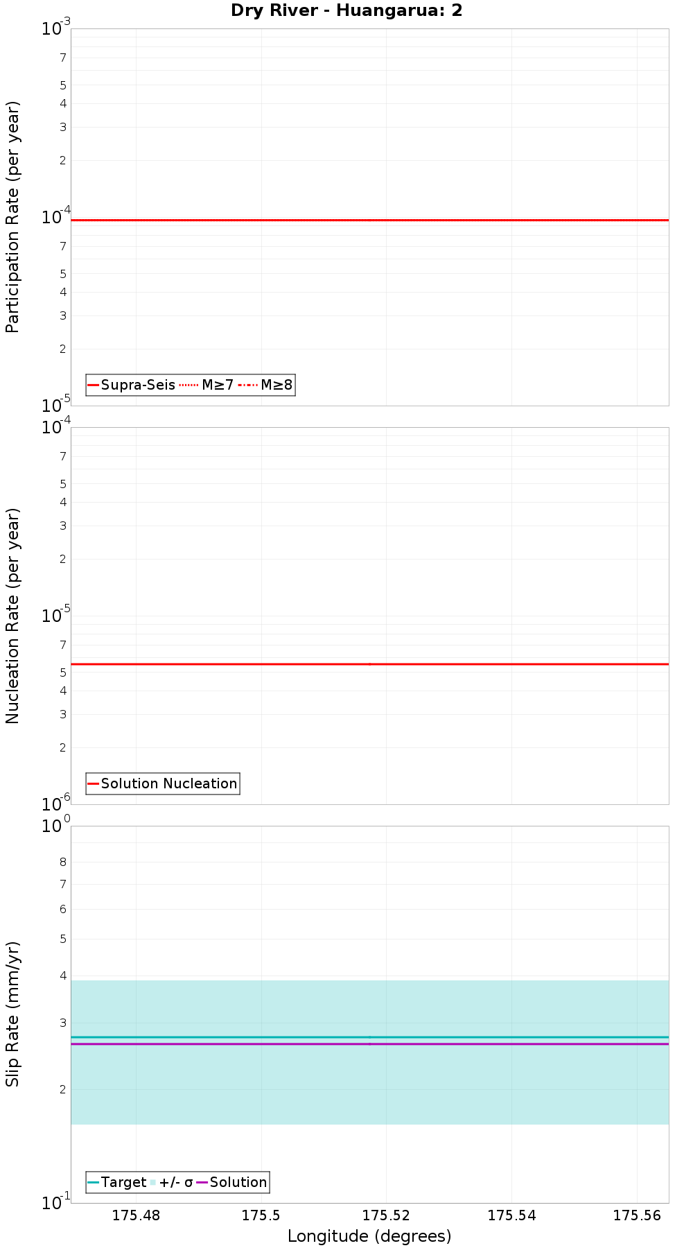 Along-strike plot