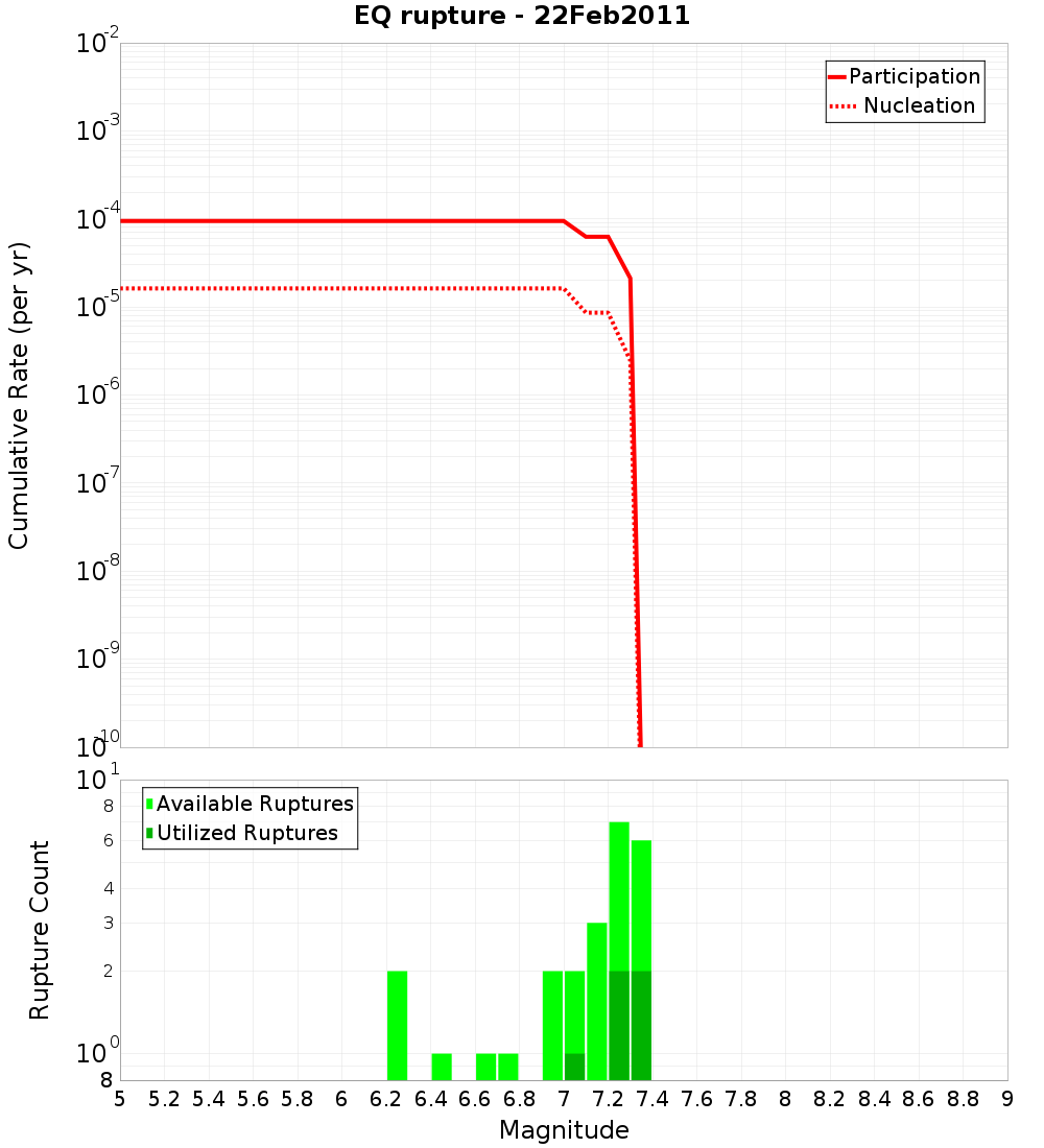 Cumulative Plot