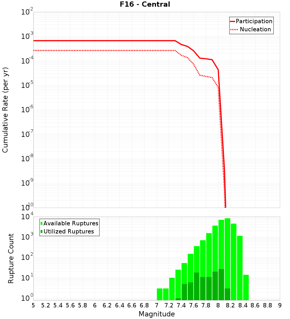 Cumulative Plot