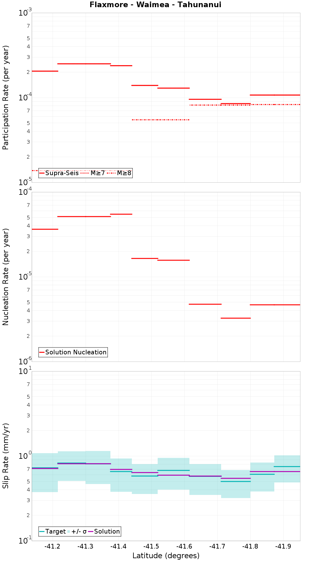 Along-strike plot