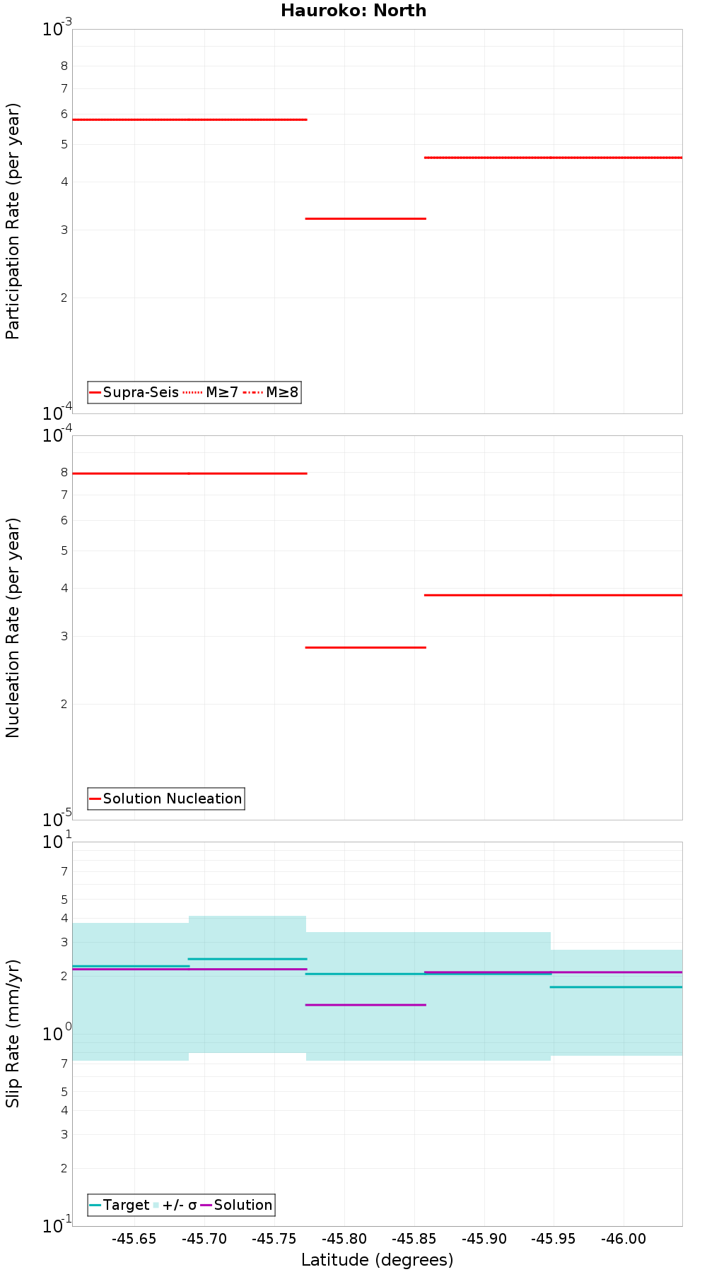 Along-strike plot
