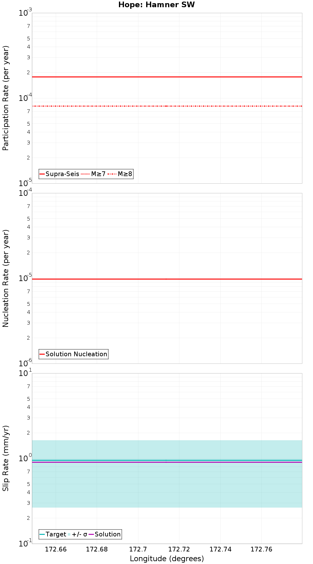 Along-strike plot