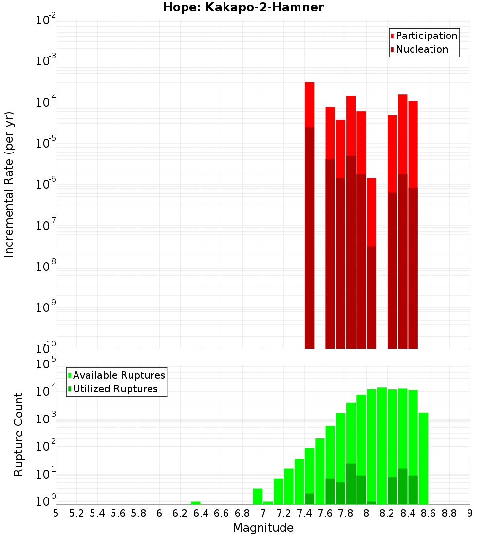 Incremental Plot