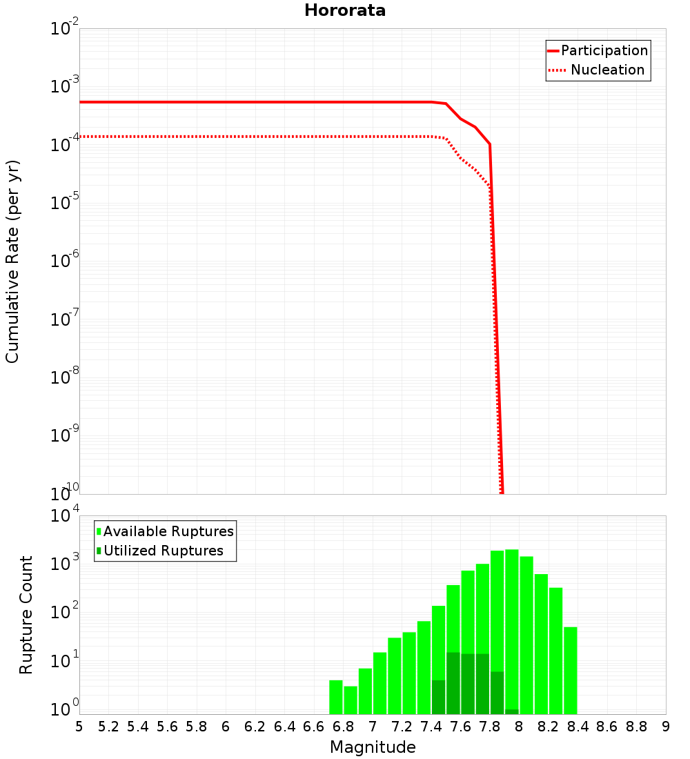 Cumulative Plot