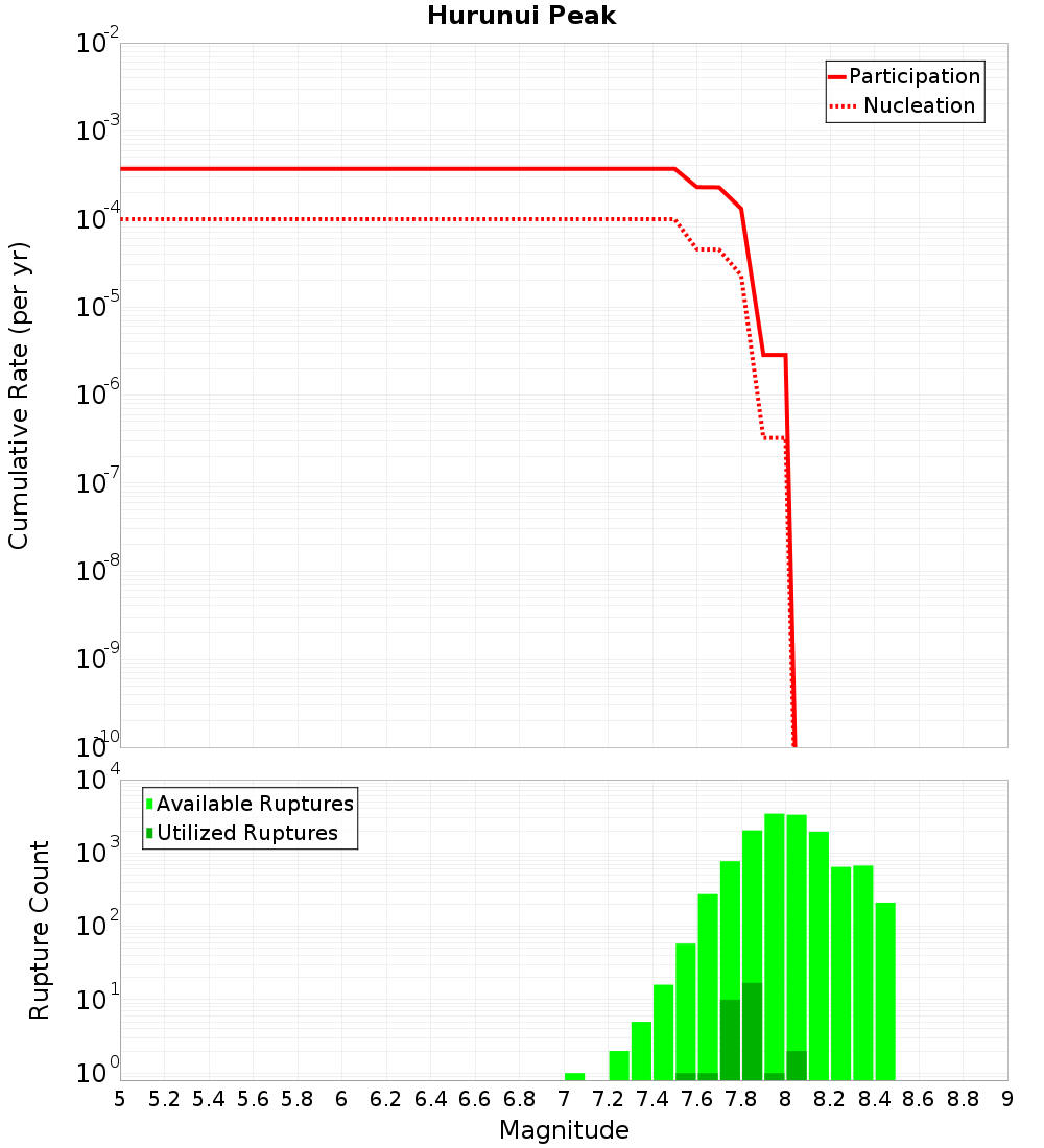 Cumulative Plot