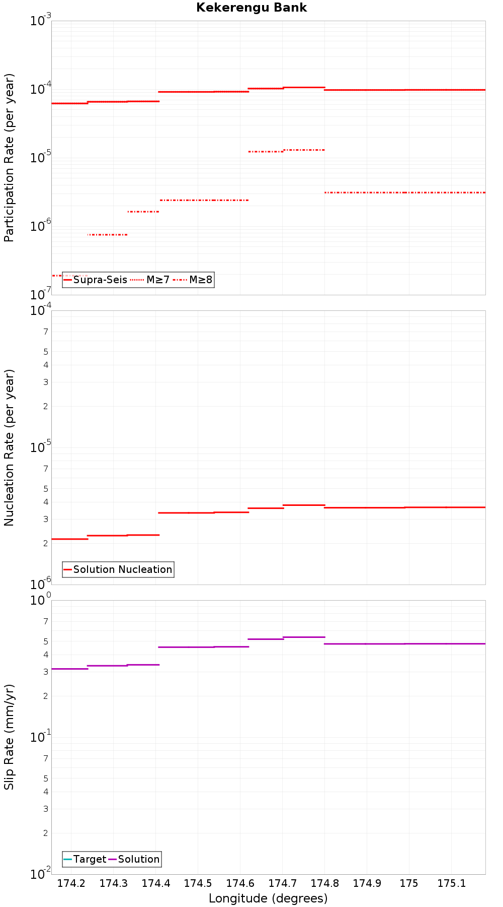 Along-strike plot