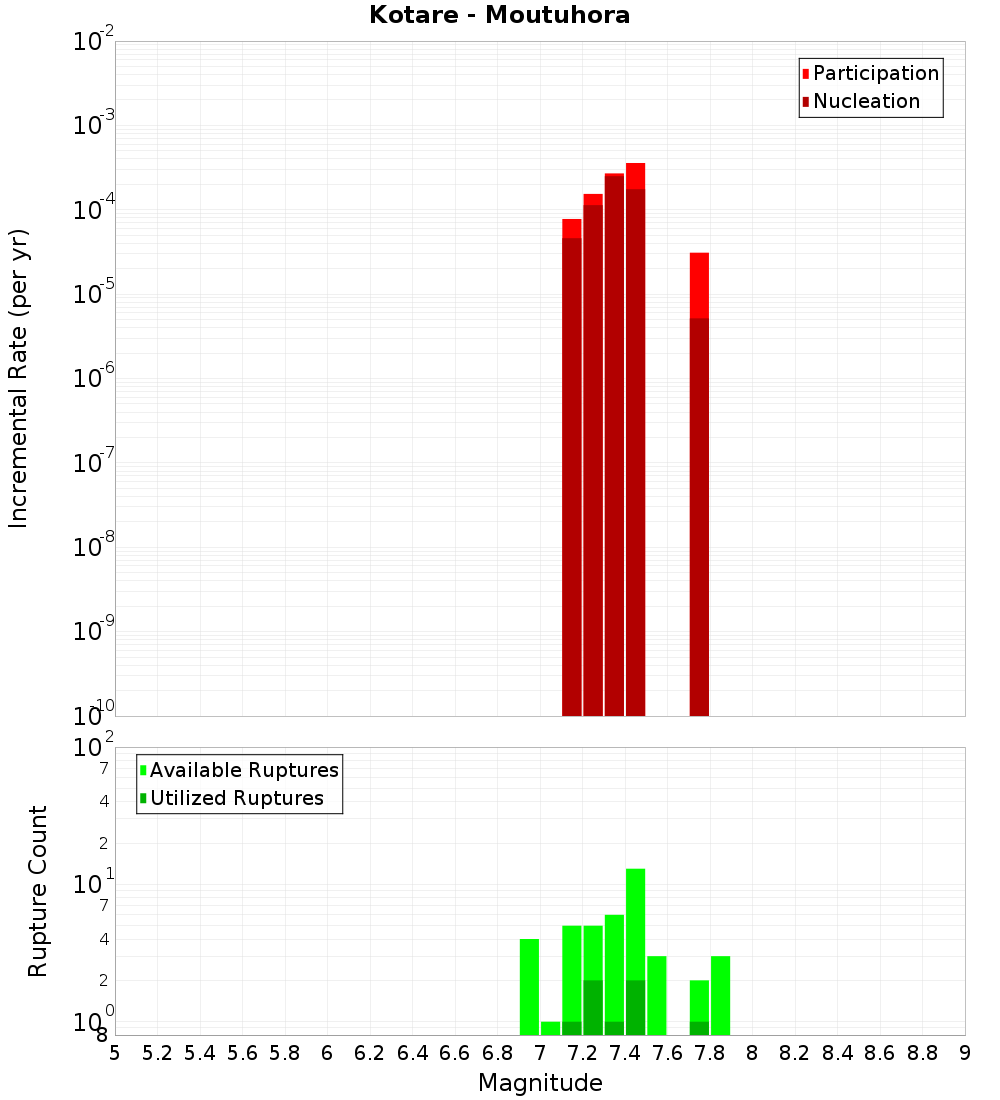 Incremental Plot