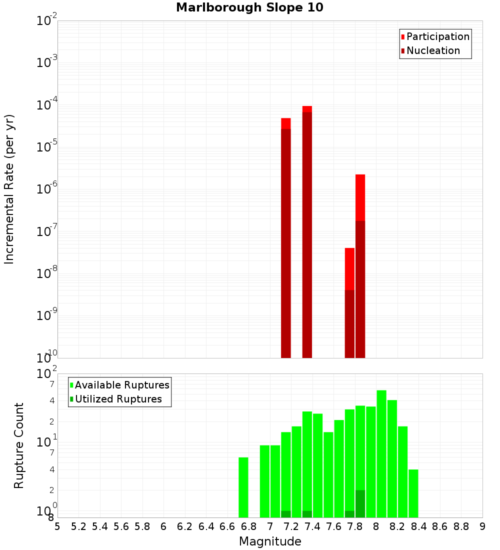 Incremental Plot