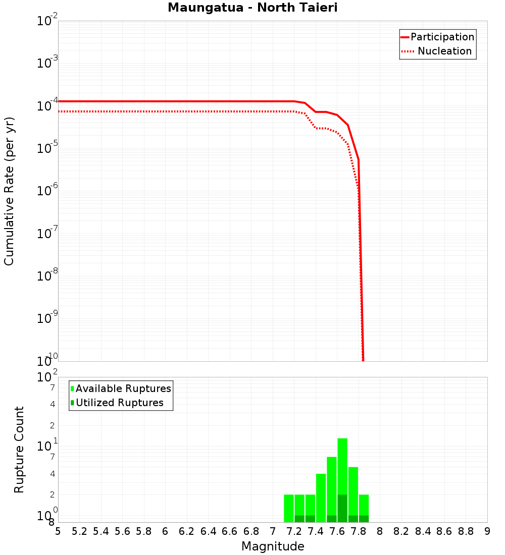 Cumulative Plot