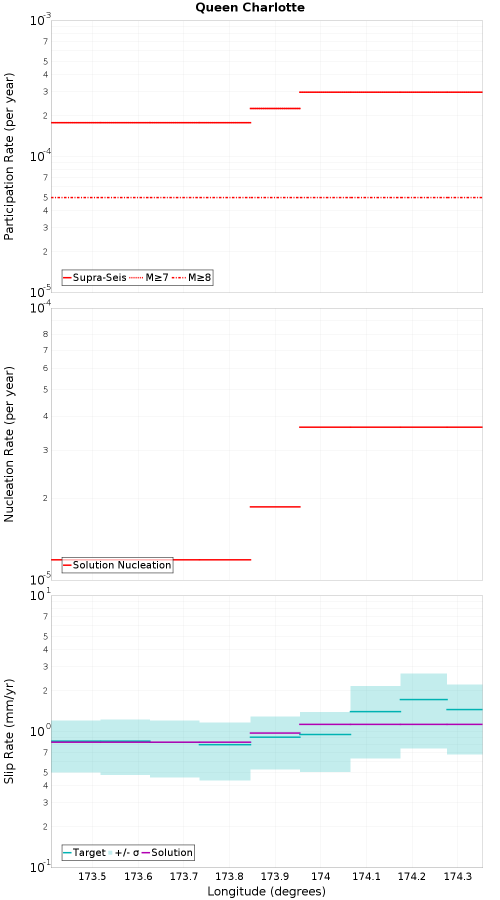 Along-strike plot