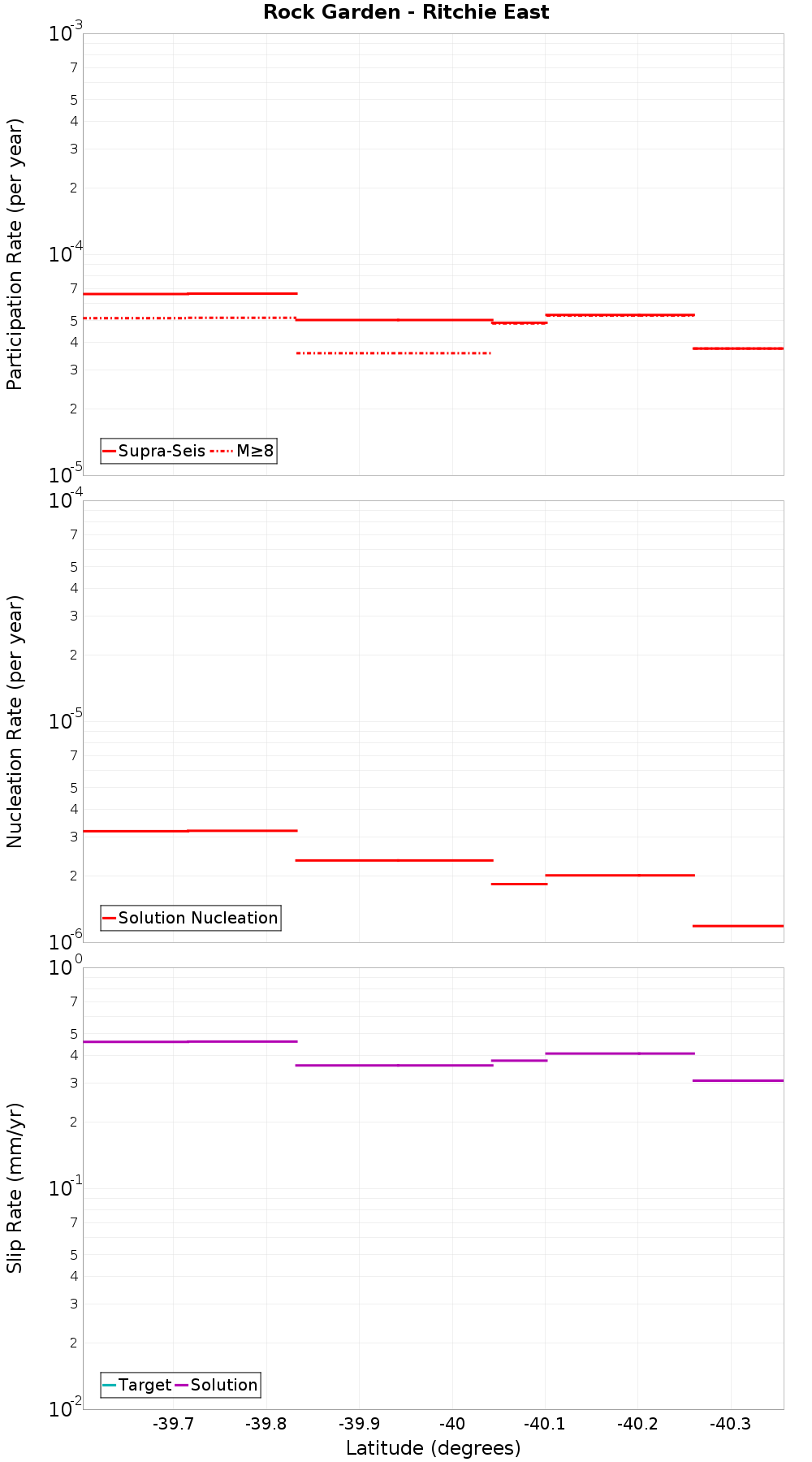 Along-strike plot