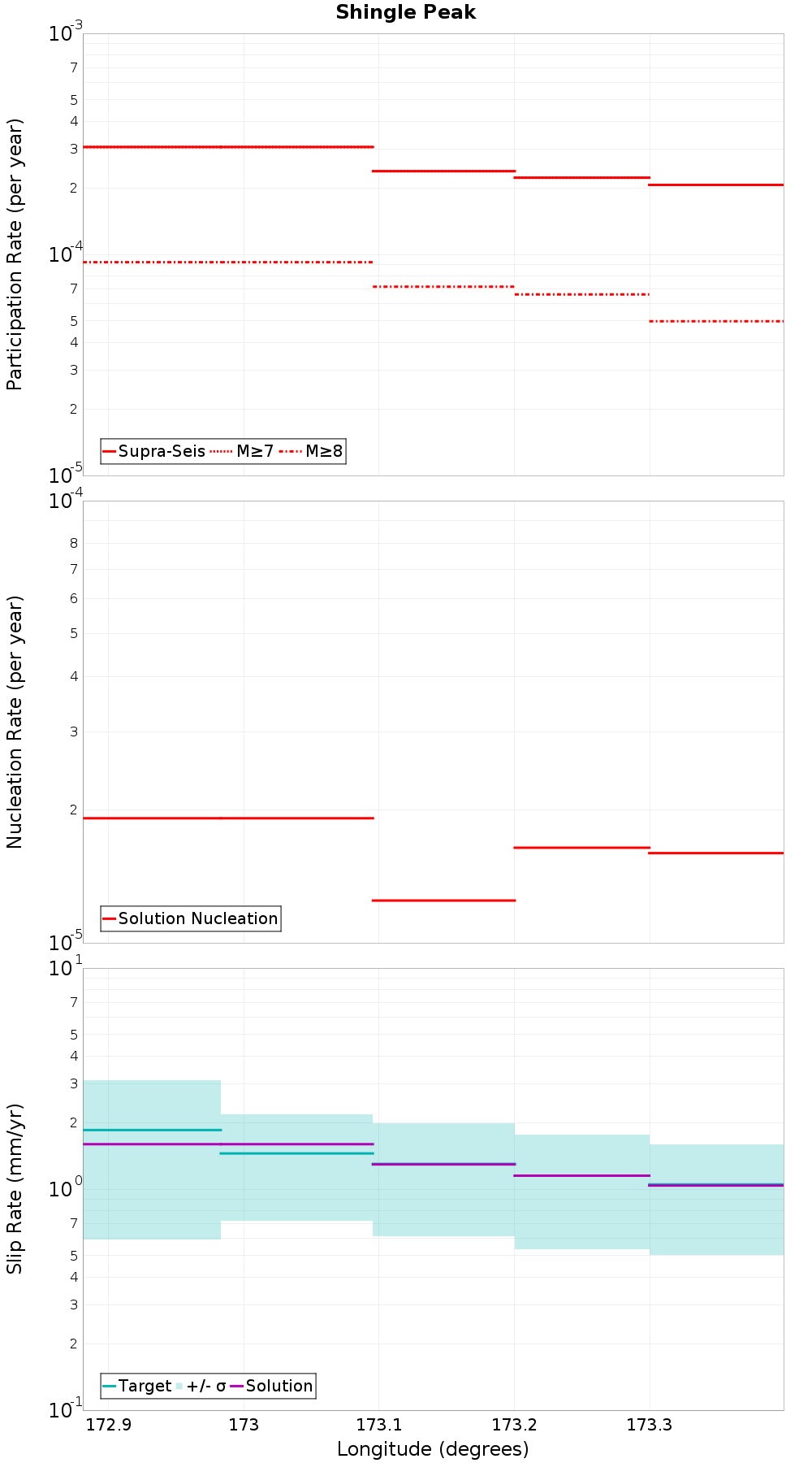 Along-strike plot