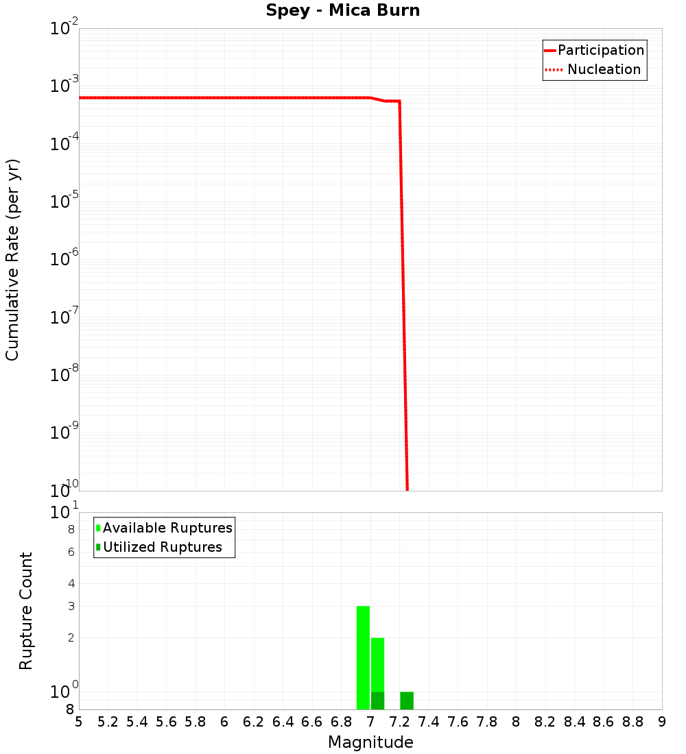 Cumulative Plot
