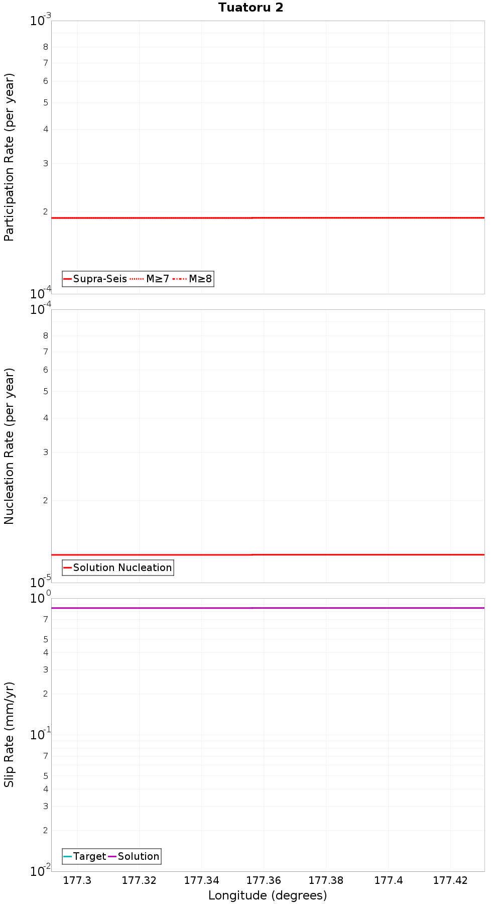 Along-strike plot