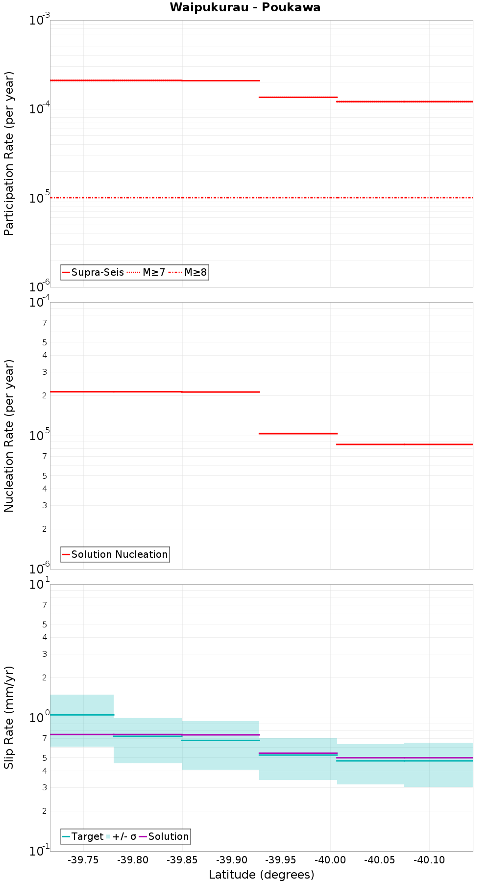 Along-strike plot