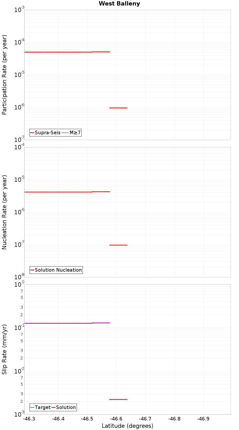 Along-strike plot