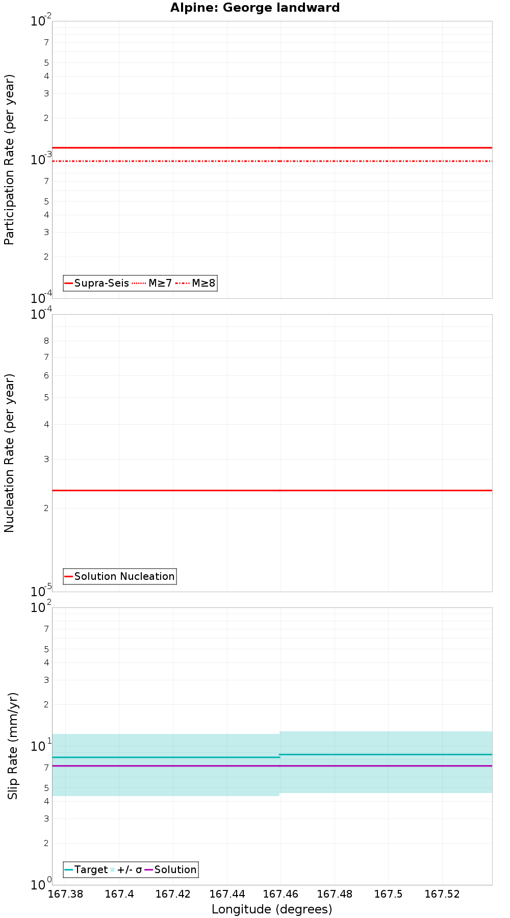 Along-strike plot