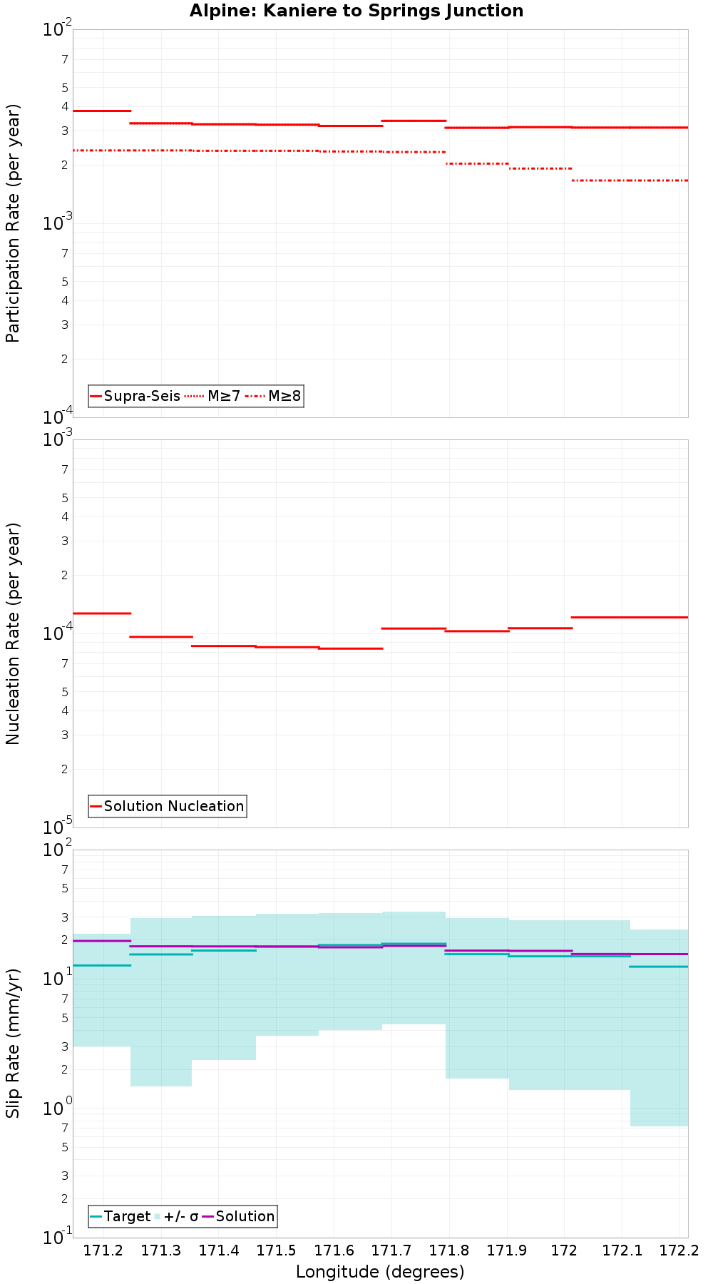 Along-strike plot