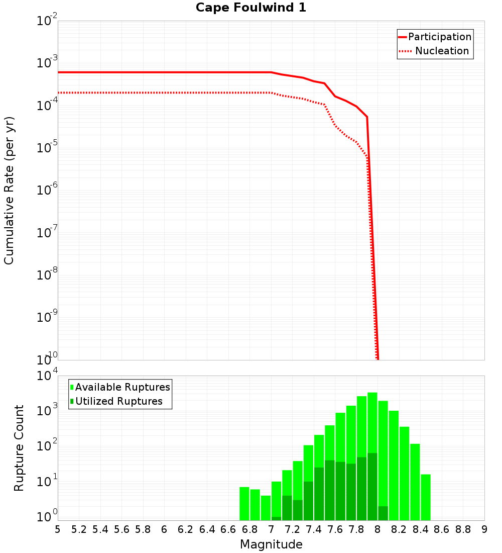Cumulative Plot