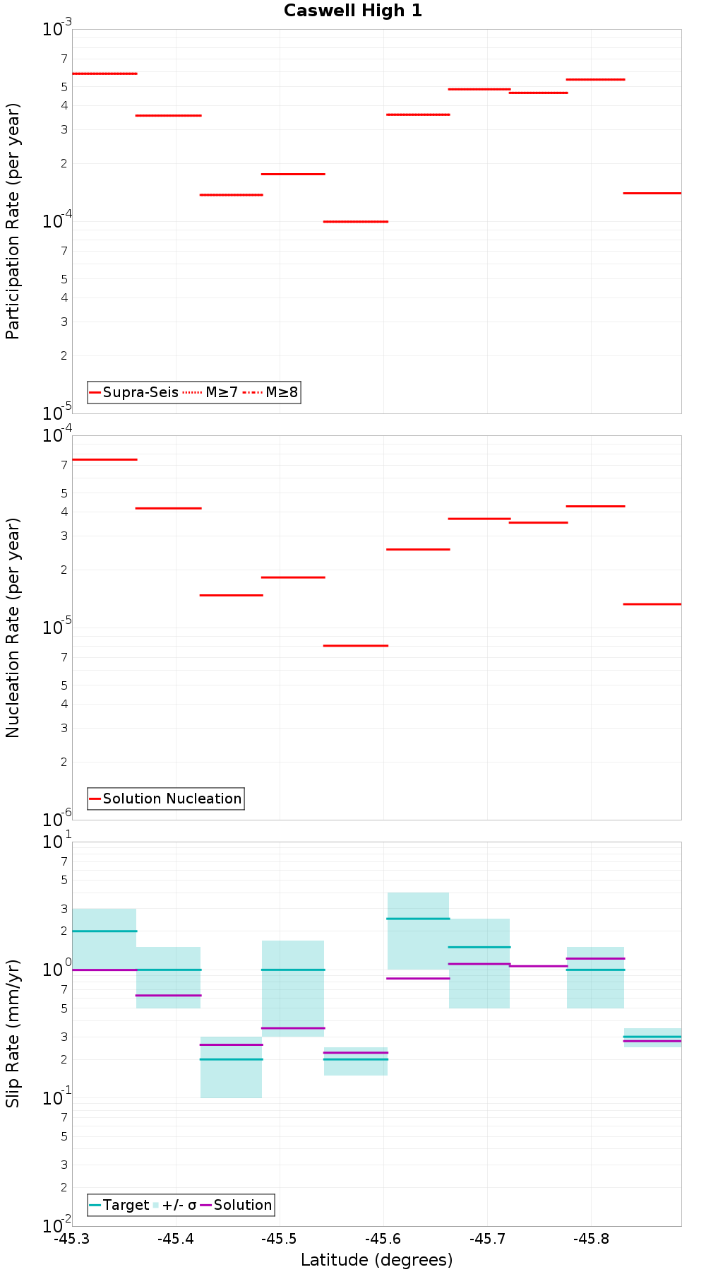 Along-strike plot