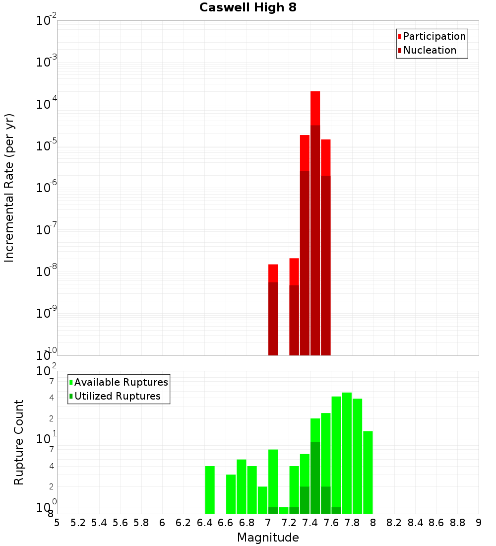 Incremental Plot