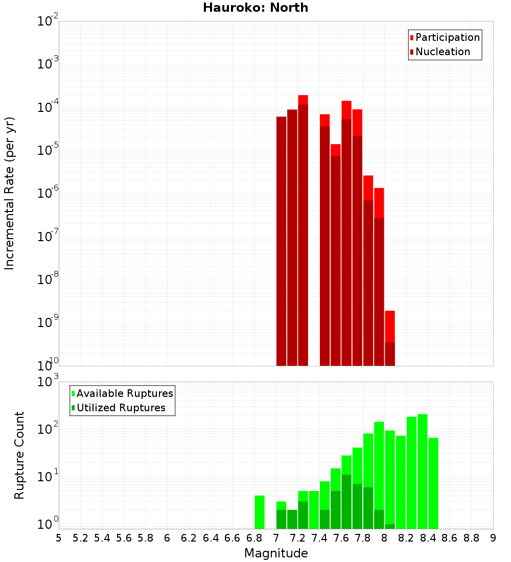 Incremental Plot