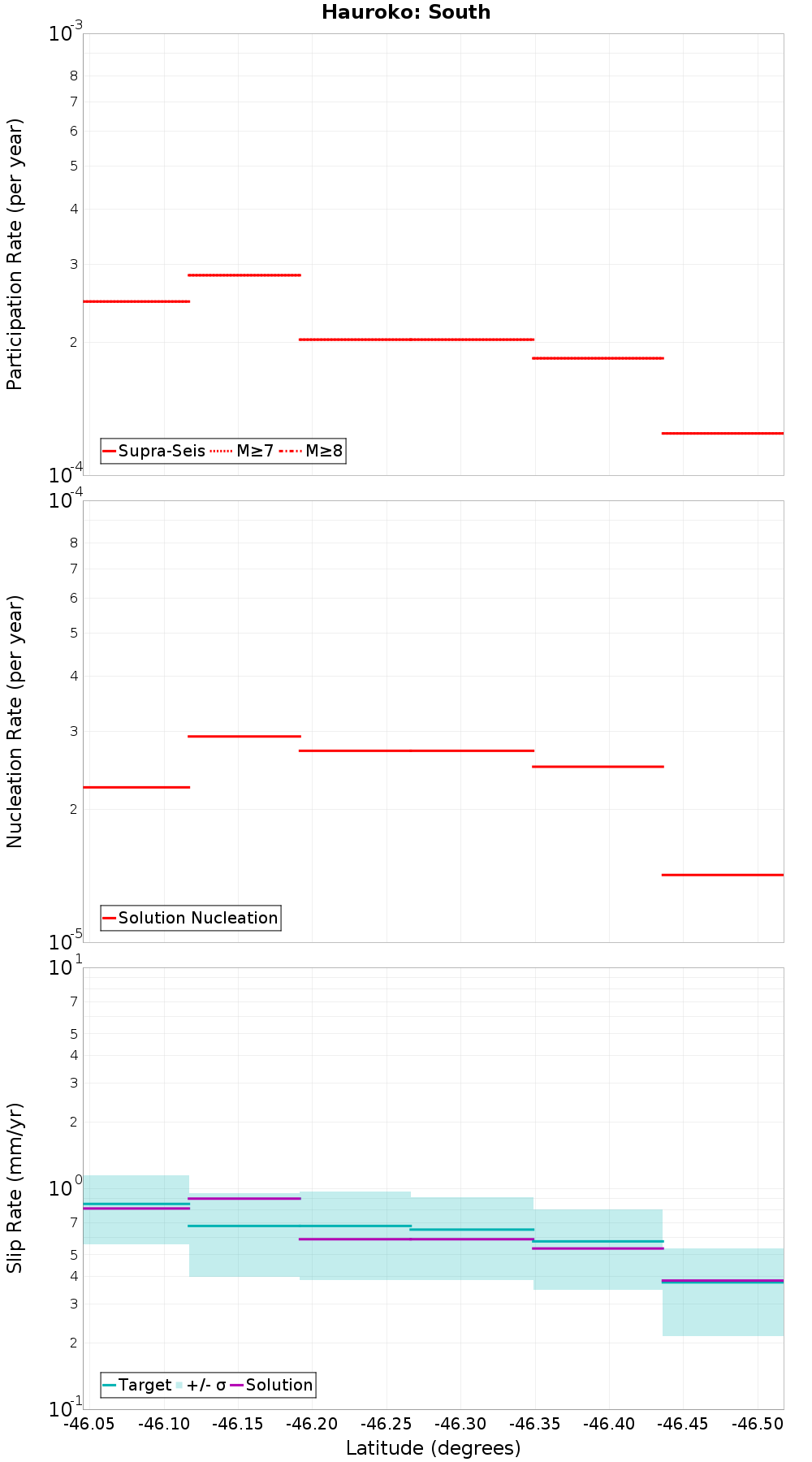 Along-strike plot