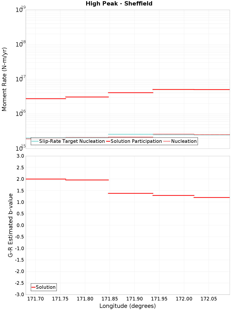 Along-strike plot