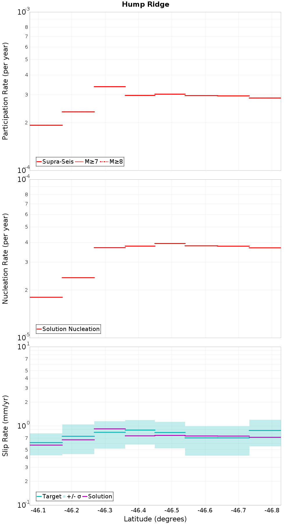 Along-strike plot