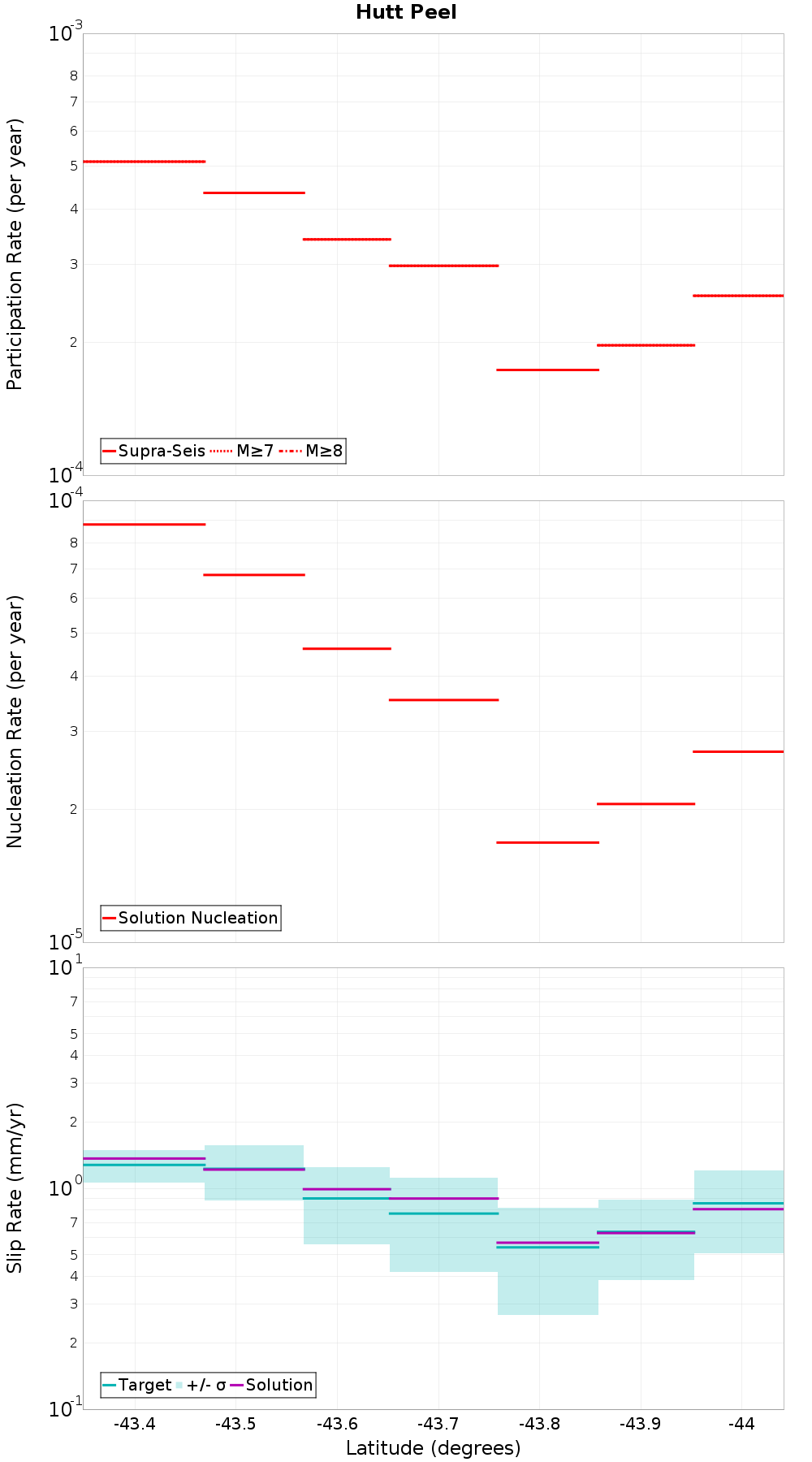 Along-strike plot
