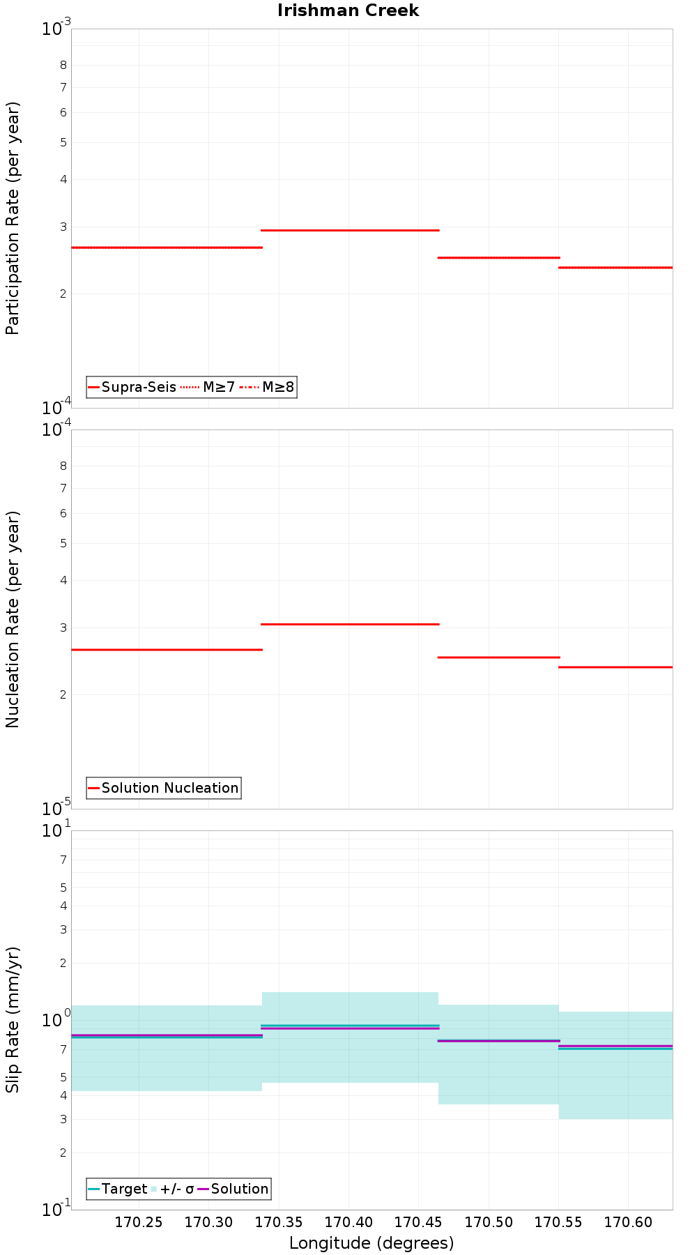 Along-strike plot