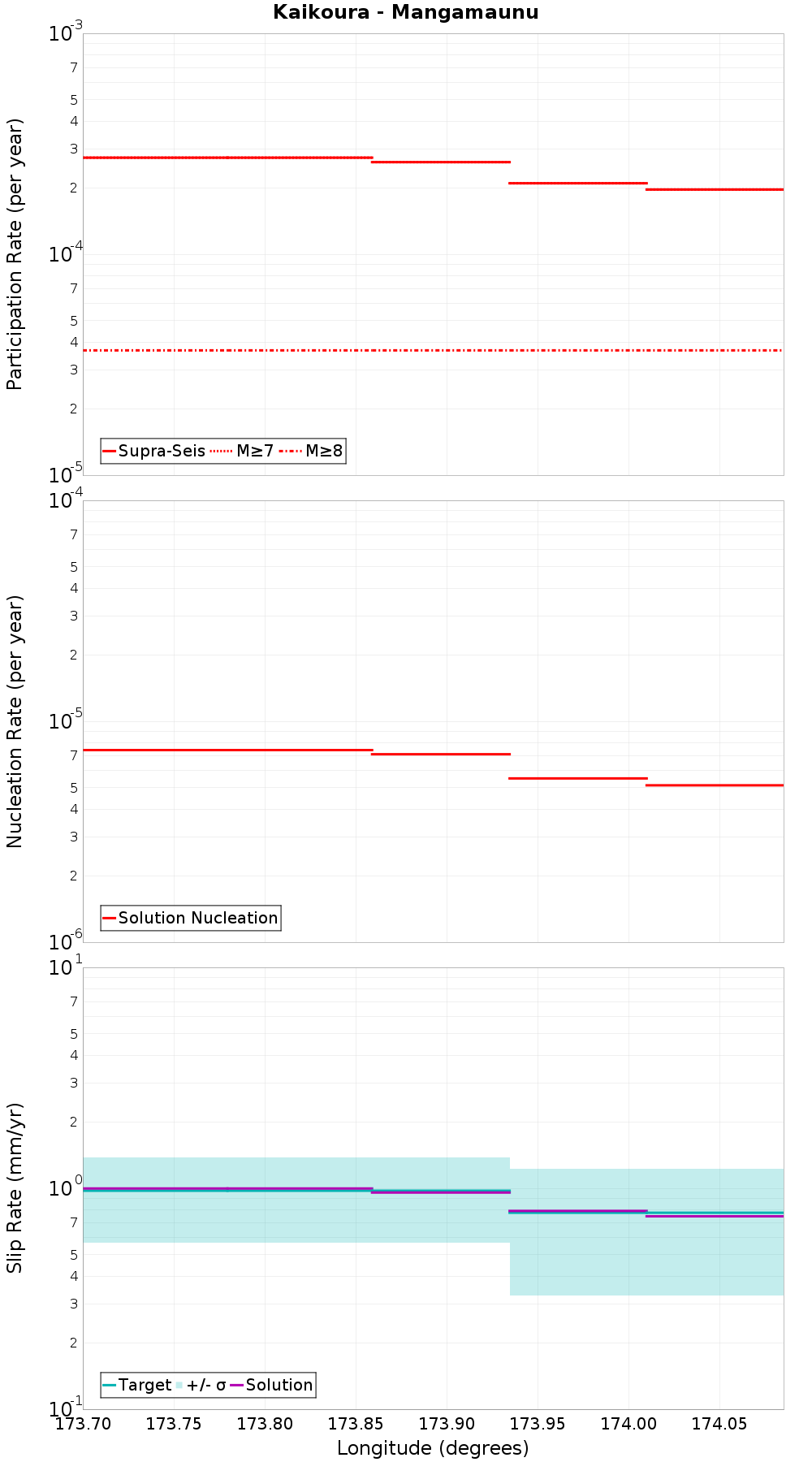 Along-strike plot