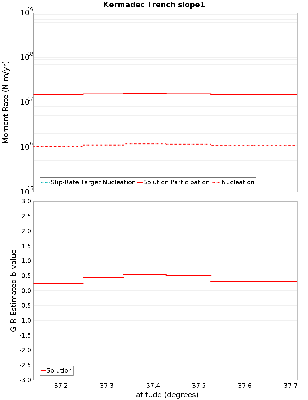 Along-strike plot